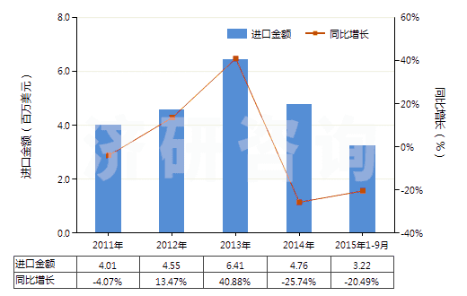 2011-2015年9月中國(guó)初級(jí)形狀的藻酸及鹽和酯(HS39131000)進(jìn)口總額及增速統(tǒng)計(jì)